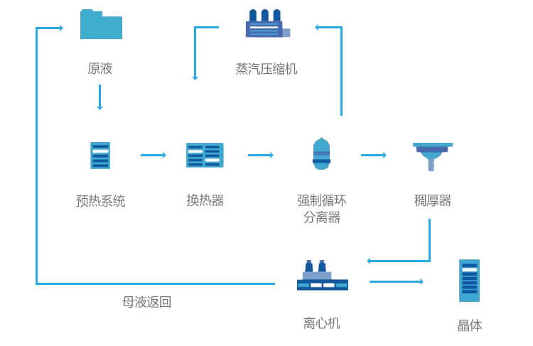 mvr蒸发器工艺流程 mvr蒸发器工艺流程