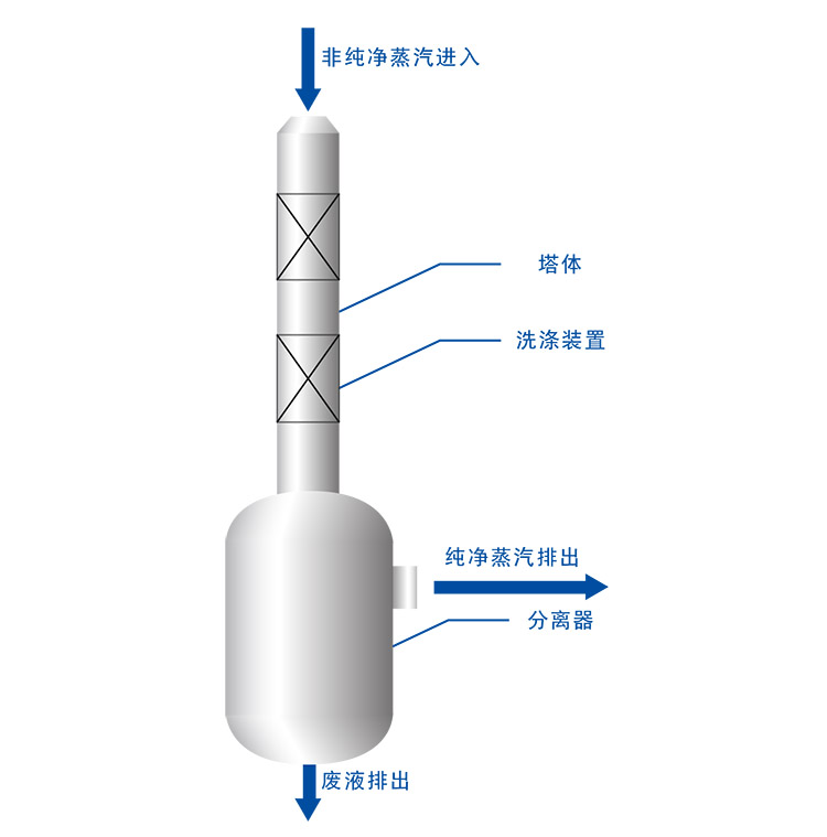 蒸汽洗涤塔技术-青岛公海彩船专利技术 蒸汽洗涤塔技术