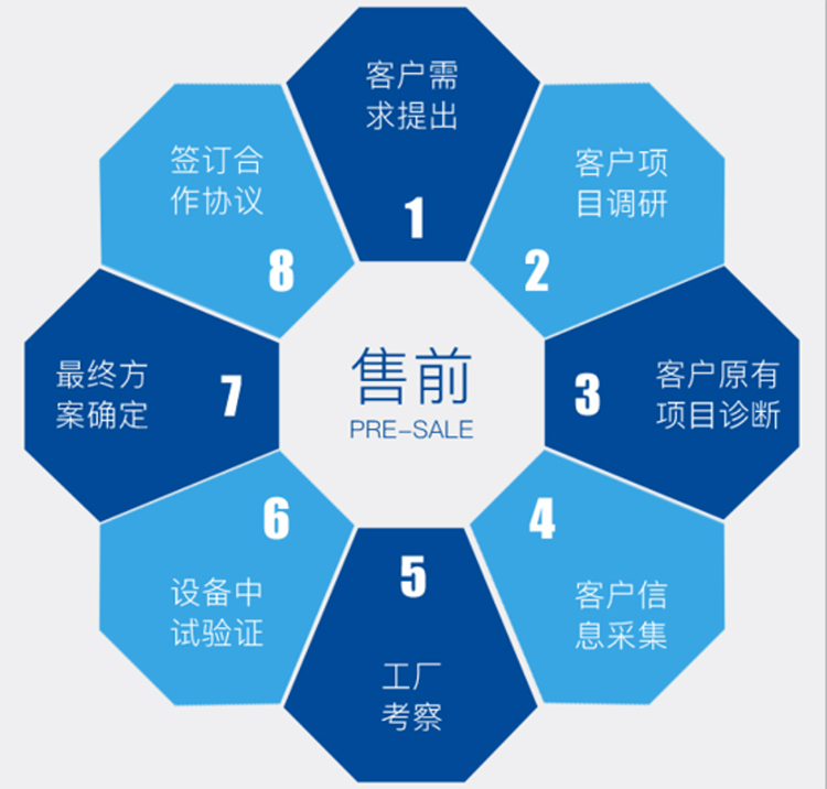 公海彩船售前服务流程