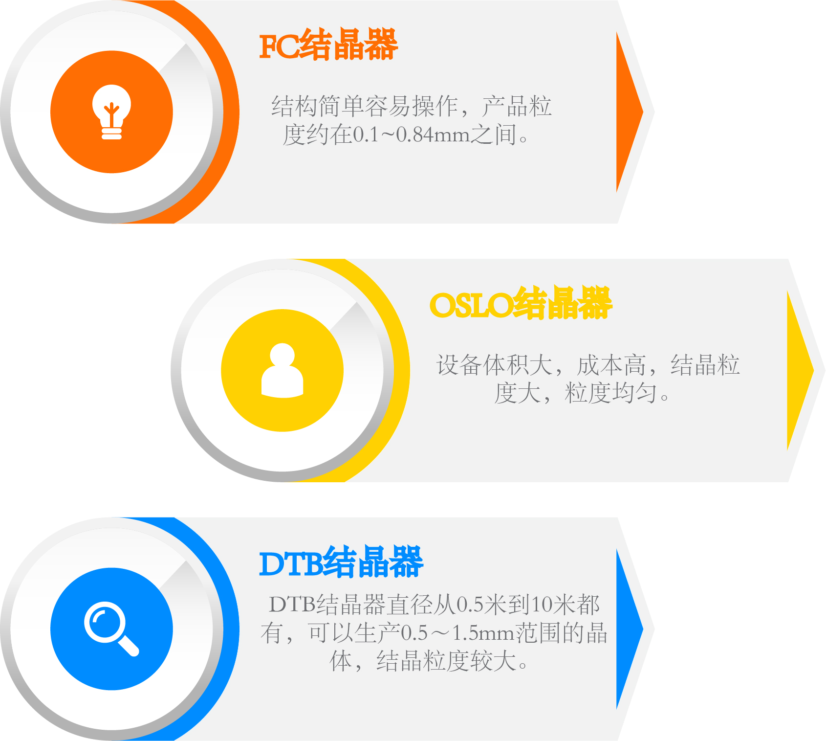 结晶器的分类