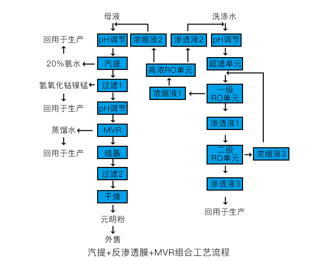 汽提+反渗透膜+MVR组合工艺 汽提+反渗透膜+MVR组合工艺