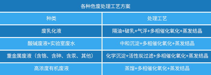 各种危废处理工艺方案 各种危废处理工艺方案