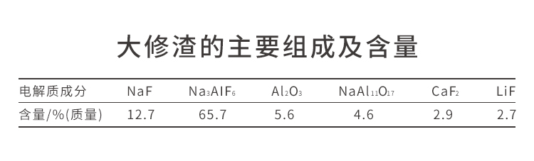 大修渣组成与含量 大修渣组成与含量